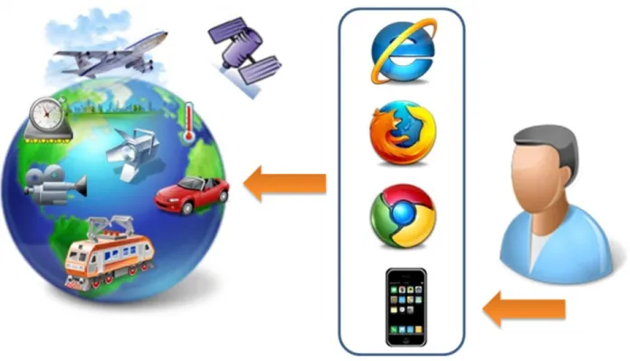 Figure  1.1 The Internet of Things scheme 