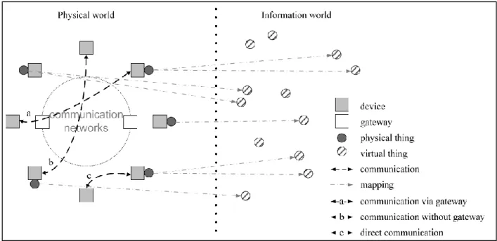 Figure  1.2 Technical overview of the IoT [15]  