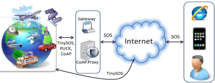 Figure  1.5 The placement of PUCK, TinySOS, and CoAP in the IoT 