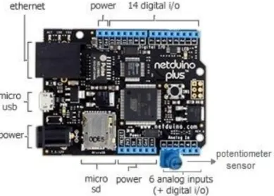 Figure  1.6 Netduino Plus mainboard [31] 