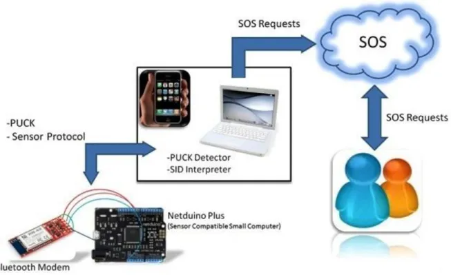 Figure  2.1 The overall workflow of accessing to the sensor measurements 
