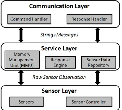 Figure  2.4 The system architecture supporting PUCK protocol 