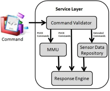 Figure  2.5 The high level workflow of the service layer  2.4.2 Additional Software Components 