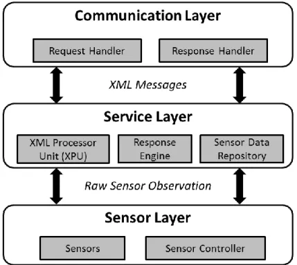 Figure  3.1 The system architecture supporting TinySOS protocol [30] 