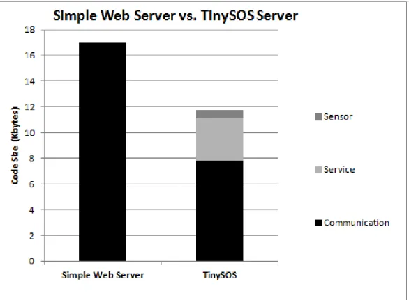 Figure  3.3 Code size comparison [30] 