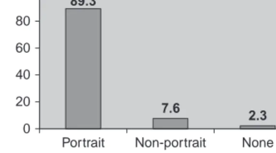 Figure 2: Percentages of young Facebook users’ type of profile picture.