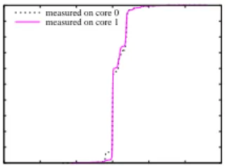 Figure 3. Offset Between Cores