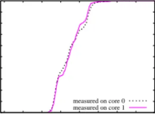 Figure 5. Self Migration