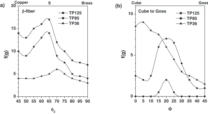 Fig. 10Longitudinal section TEM micrograph of TP36 (36 mm thick sample) showing (a) reﬁned grains, (b) less reﬁned grains and(c) selected area diﬀraction pattern at the dotted grain in (b).