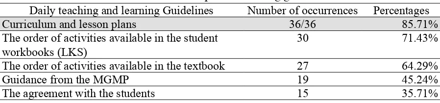 Table 1.The most important teaching guidelines