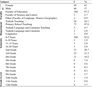 Table 1. Demographic Profile of the Turkish Educators that Participated in the Study 