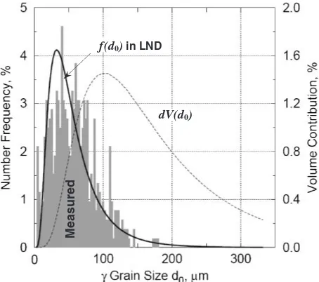 Fig. 1Number frequency of � grain size fðd0Þ in S steel austenitized at1373 K for 70 s