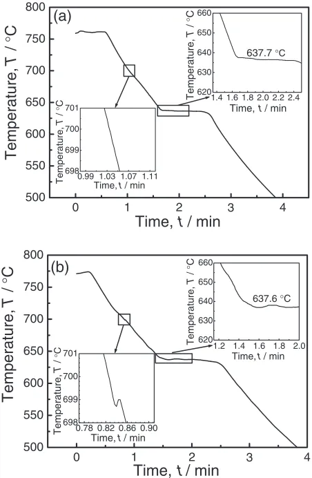 Fig. 5Cooling curves for the samples without application alternatingcurrent treatment (a) and treated by application alternating current from700 to 630�C (b).