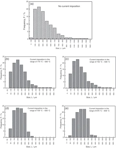 Table 1Statistical results of the primary Mg2Si size in the hypereutectic Mg-Si alloy treated by application alternating current in thediﬀerent temperature ranges.