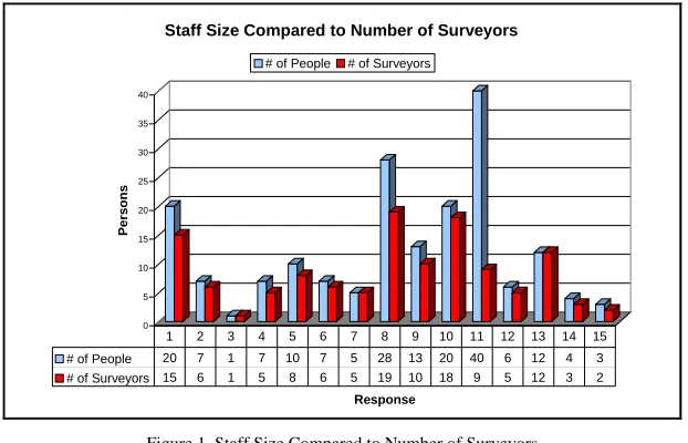 Figure 1  Staff Size Compared to Number of Surveyors 