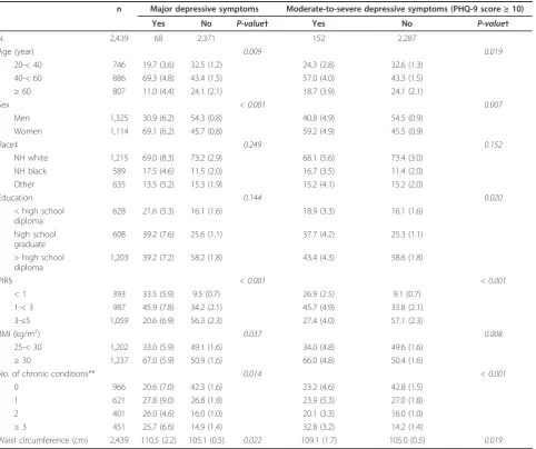 Table 1 Characteristics of overweight and obese study participants by major depressive symptoms or by moderate-to-severe depressive symptoms (PHQ-9 score of ≥ 10), NHANES 2005-2006 *