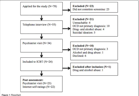 Figure 1 Flowchart.