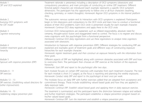 Table 2 Summary of the content of the OCD treatment manual