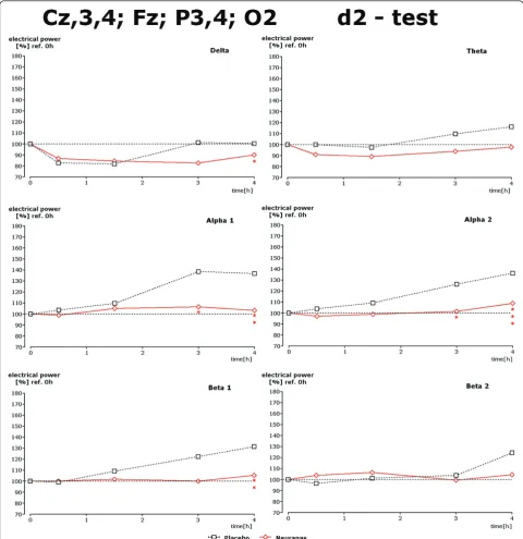 Figure 5 Drug-induced changes of spectral frequency content during d2 test. Time dependence of spectral frequency changes duringperformance of the d2 test in the presence of placebo or verum