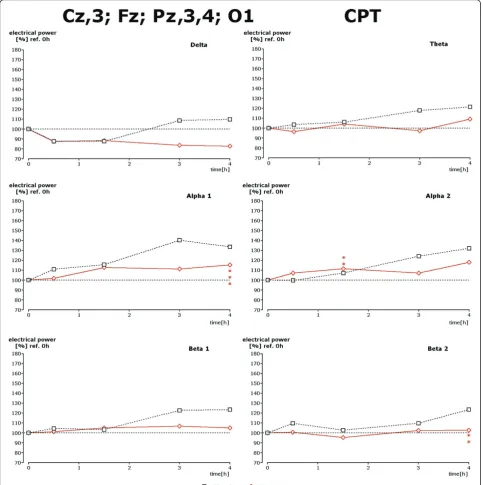Figure 6 Drug-induced changes of spectral frequency content during CPTperformance of the CPT in the presence of placebo or verum