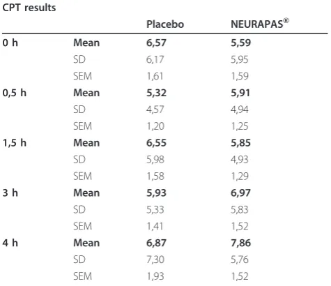 Table 4 Result of psychometric procedures d2-test