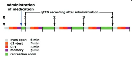 Figure 1 Time line of EEG recording. Time line of EEG recordingbefore and after administration of the preparations.
