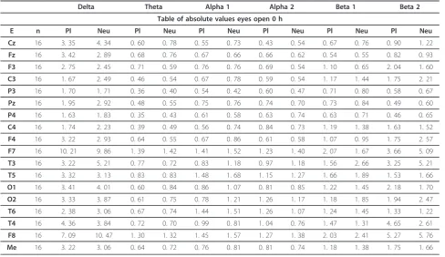 Table of absolute values eyes open 0 h