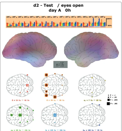 Figure 2 Physiological changes of spectral frequency content during d2 test. Depiction of frequency changes at all electrode positionsduring the performance of the d2 test in comparison to the relaxed eyes-open state at the first visit (day A)