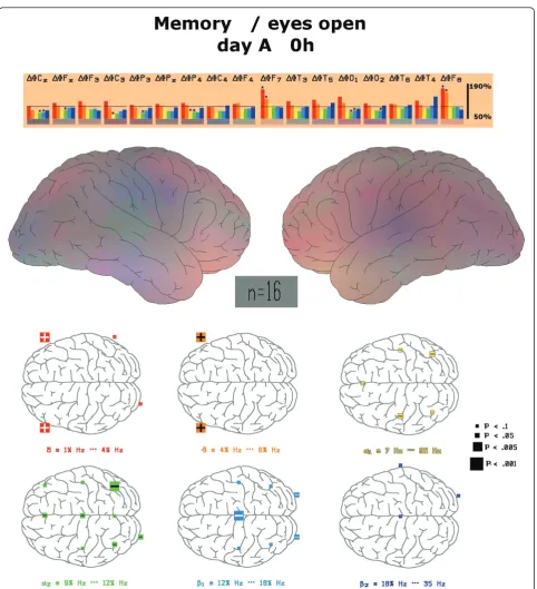 Figure 4 Physiological changes of spectral frequency content during memory testpositionsinterpolated data is constructed as described under methods