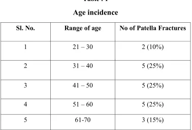 Age incidenceTable : 1  