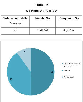 NATURE OF INJURYTable : 6  