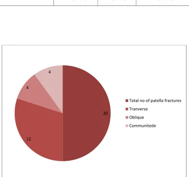Table : 7 TYPE OF FRACTURE 