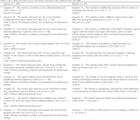 Table 2 Overview (Top 10) of high scoring situations that were experienced (Tabletasks or responsibilities (Table 2a: Question 1) and perception of the mentors’ 2b: Question 3) (Continued)