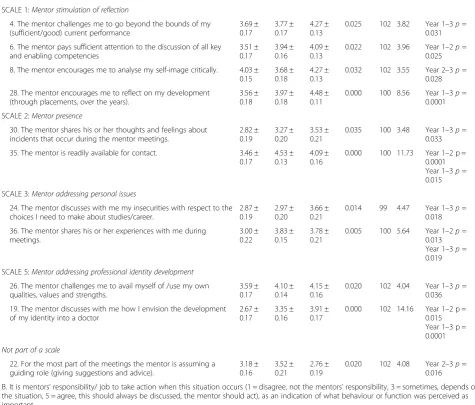 Table 4 Evaluation in student groups in the different years of the program (Year 1–2-3) of situations that were experienced (Table4a: Question 1) and perception of the mentors’ tasks or responsibilities (Table 4bs: Question 3)