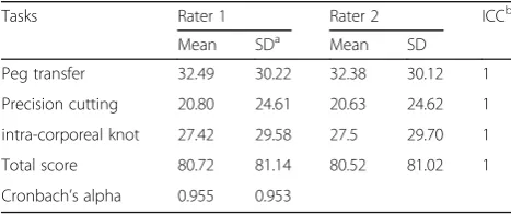Table 2 Internal consistency assessed by Cronbach’s alpha andinter-rater reliability assessed by ICC of the modified MISTELSscore