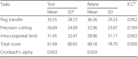 Fig. 4 Modified MISTELS scores given to residents by two raters