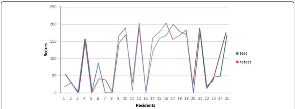 Fig. 5 Modified MISTELS scores given to residents in the test and the retest series by a single rater