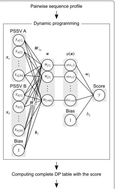 Fig. 1 Schematic diagram of the learning network. Upper case letters are weight matrices and vectors, values, similarity score between PSSV A and PSSV B)