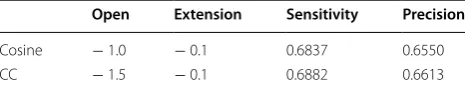 Table 1 Gap optimization of the existing scoring function