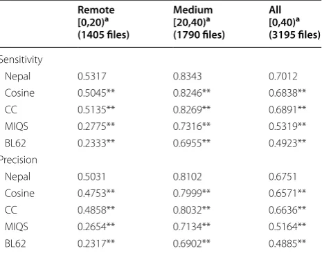 Table 2 Comparison of Nepal with other alignment meth-ods