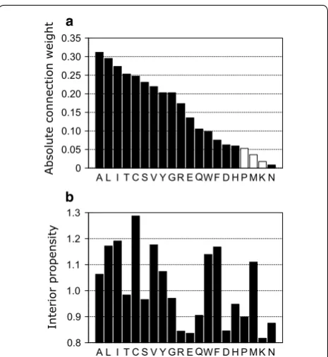 Fig. 2 a Absolute connection weight for each attribute correspond-ing to the profile value of each amino acid