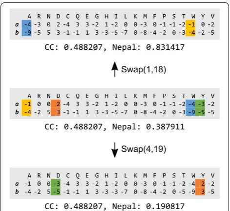 Fig. 3 Transition of similarity scores depending on site swapping. In each panel, panel represents an original PSSV and similarity scores calculated using correlation coefficient (CC) and Nepal