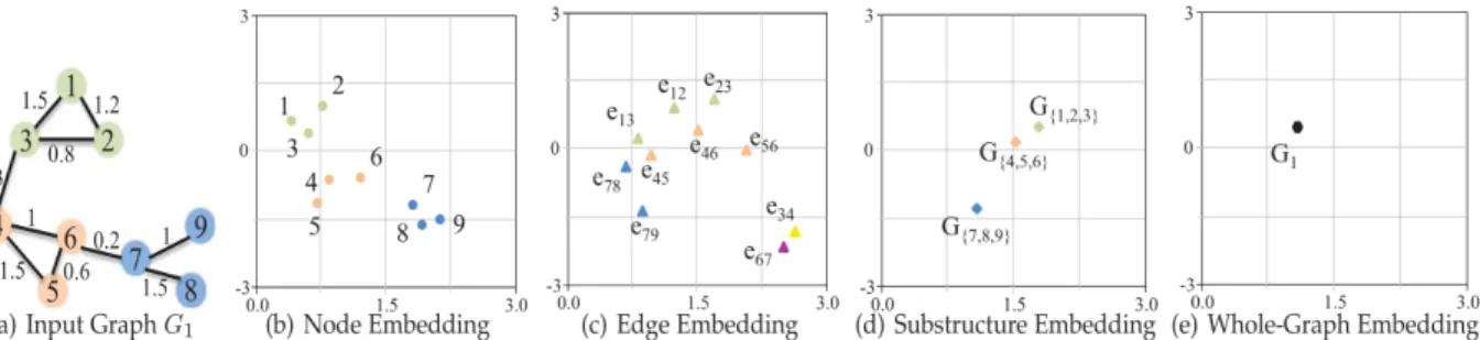 Figure 1.1: Embedding of different graph structures in 2D space [1]