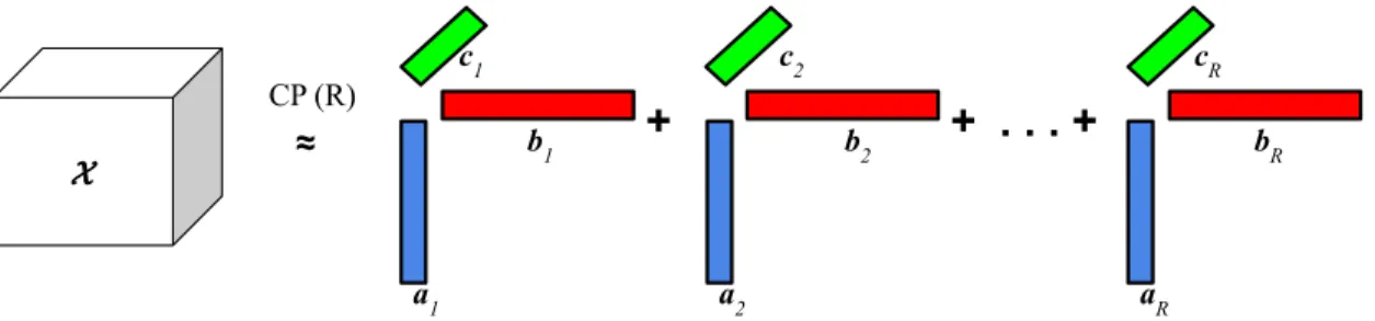 Figure 2.1: CP decomposition of a third-order tensor.