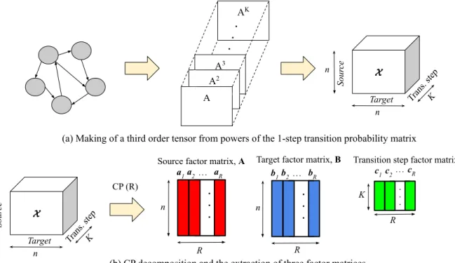 Figure 2.2: CP decomposition-based representation learning of source nodes, target nodes, and transition steps