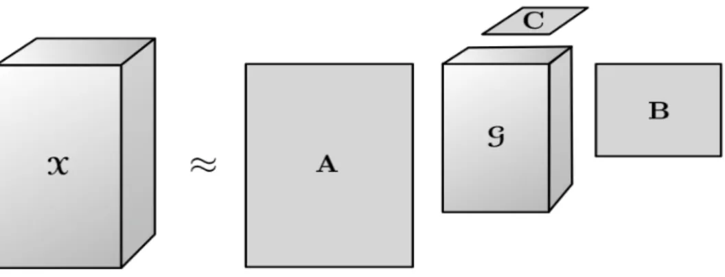 Figure 3.1: Tucker decomposition of a third order tensor.