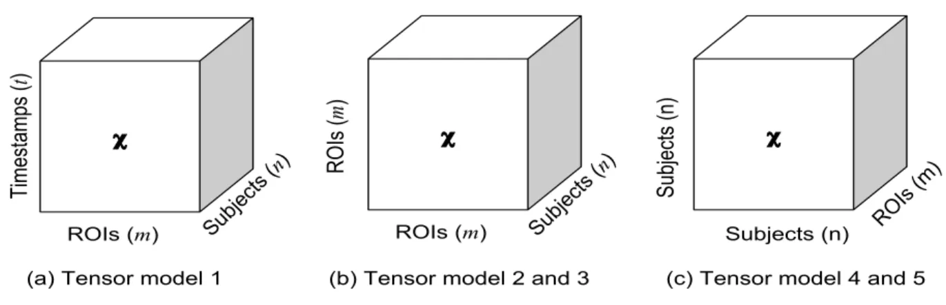 Figure 3.2: Dimensions for fMRI data using third order tensor