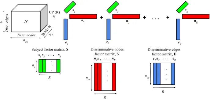 Figure 4.4: CP decomposition of the subjects-discriminative nodes-discriminative edges-based tensor.
