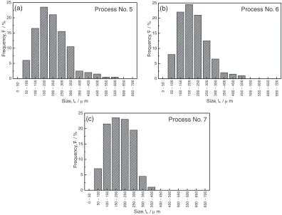Fig. 8Statistical histograms of the primary Mg2Si particles sizes in the hypereutectic Mg-Si alloy treated through process No