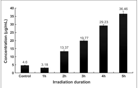 Fig. 2. Concentration of soluble elastin after IR irradiation.Soluble elastin increased after 1 hour of infrared radiationcompared to control